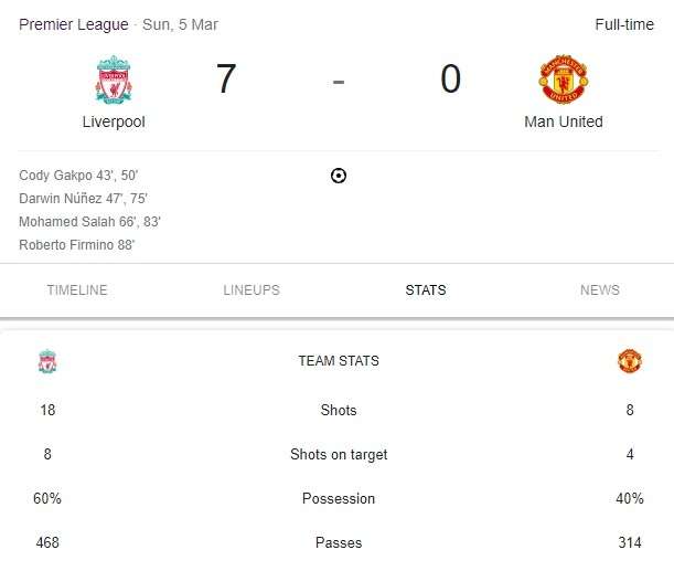 Liverpool vs Man United Stats