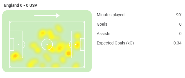 England vs USA heatmap